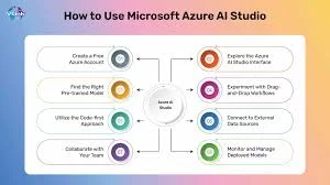 can i use azure ai studio for free